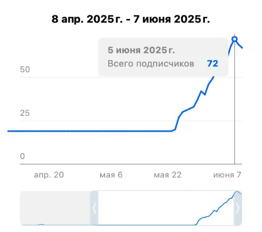 Метрики Telegram